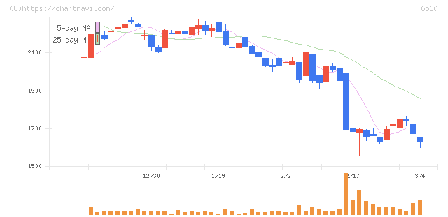 エル・ティー・エス(6560)の日足チャート
