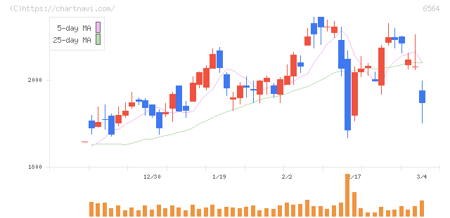 ミダックホールディングス(6564)の日足チャート