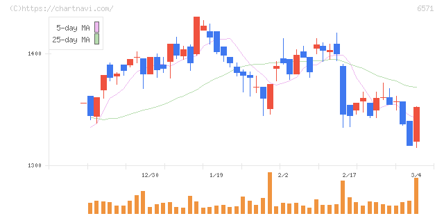 キュービーネットホールディングス(6571)の日足チャート