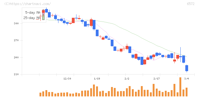 オープングループ(6572)の日足チャート