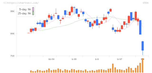三桜工業(6584)の日足チャート