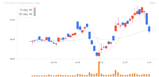 東芝テック(6588)の日足チャート
