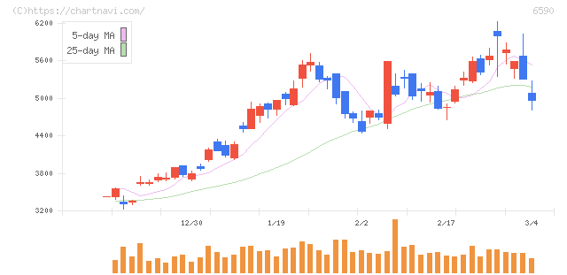 芝浦メカトロニクス(6590)の日足チャート