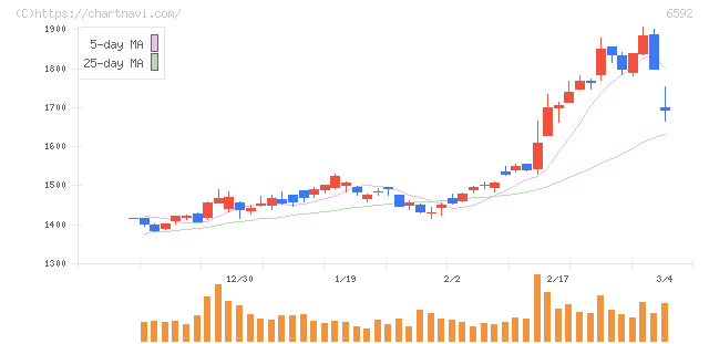 マブチモーター(6592)の日足チャート