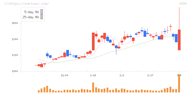 ニデック(6594)の日足チャート