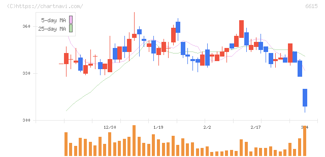 ユー・エム・シー・エレクトロニクス(6615)の日足チャート