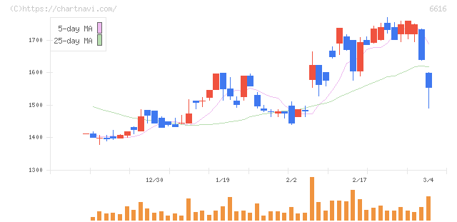 トレックス・セミコンダクター(6616)の日足チャート
