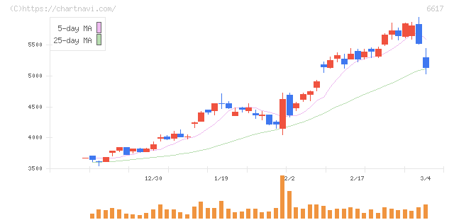東光高岳(6617)の日足チャート