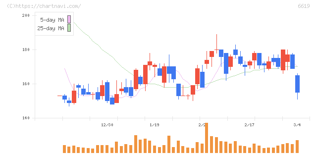 ダブル・スコープ(6619)の日足チャート