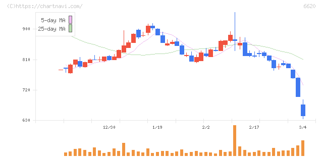 宮越ホールディングス(6620)の日足チャート