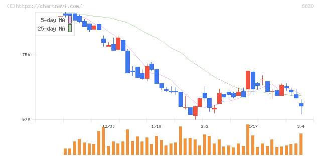 ヤーマン(6630)の日足チャート