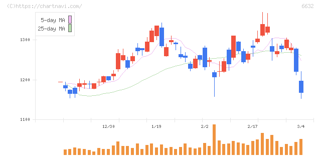 ＪＶＣケンウッド(6632)の日足チャート