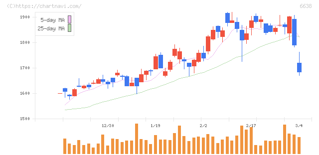 ミマキエンジニアリング(6638)の日足チャート