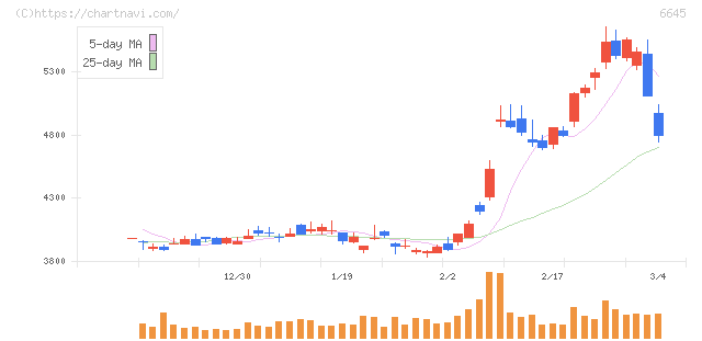 オムロン(6645)の日足チャート