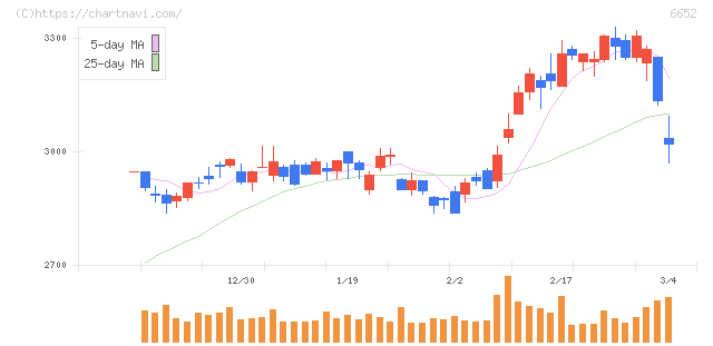 ＩＤＥＣ(6652)の日足チャート
