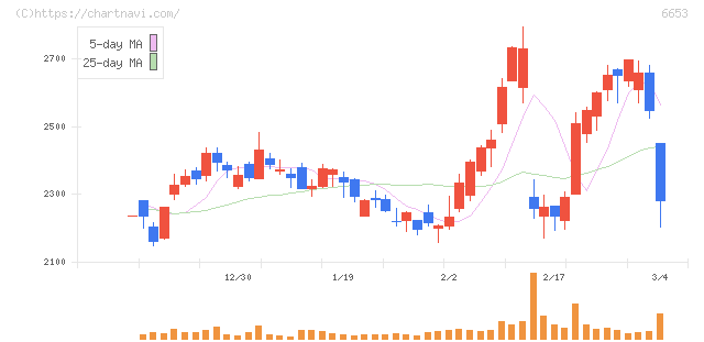 正興電機製作所(6653)の日足チャート
