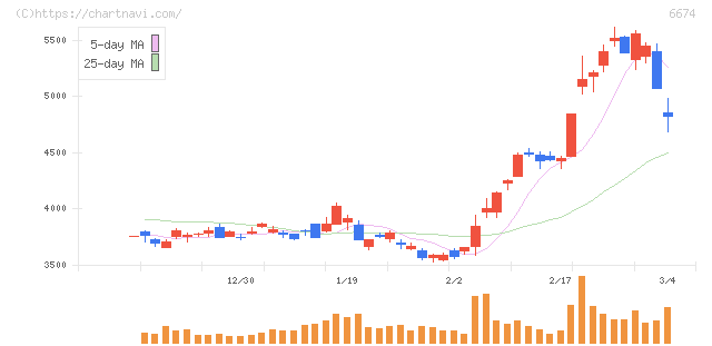ジーエス・ユアサ　コーポレーション(6674)の日足チャート