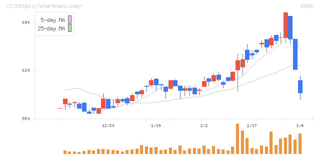 ダイヤモンドエレクトリックホールディングス(6699)の日足チャート