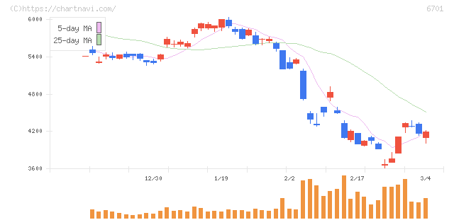 ＮＥＣ(6701)の日足チャート