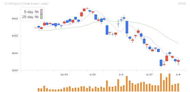 富士通(6702)の日足チャート