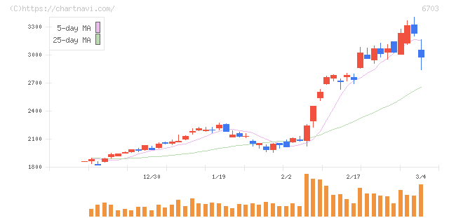ＯＫＩ(6703)の日足チャート