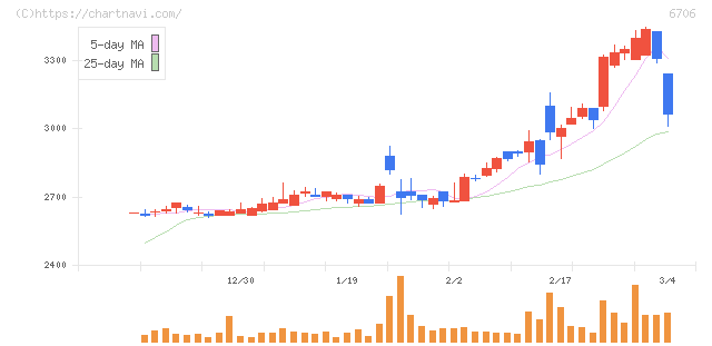 電気興業(6706)の日足チャート