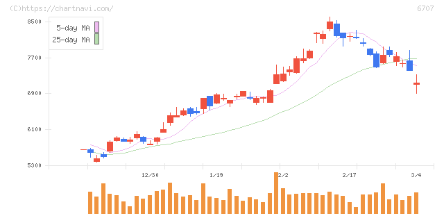 サンケン電気(6707)の日足チャート