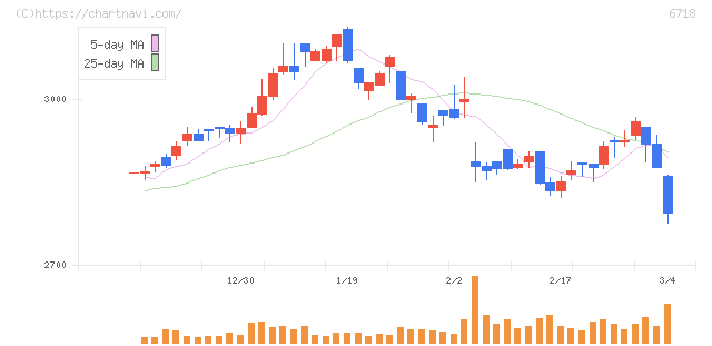 アイホン(6718)の日足チャート