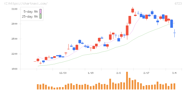 ルネサスエレクトロニクス(6723)の日足チャート