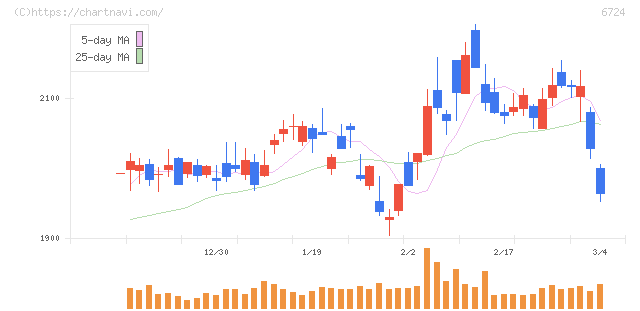 セイコーエプソン(6724)の日足チャート