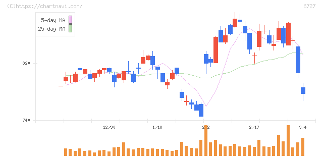 ワコム(6727)の日足チャート