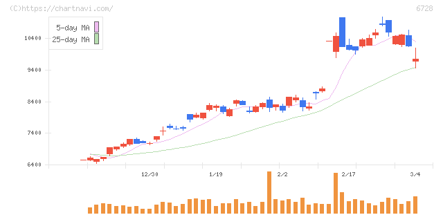 アルバック(6728)の日足チャート