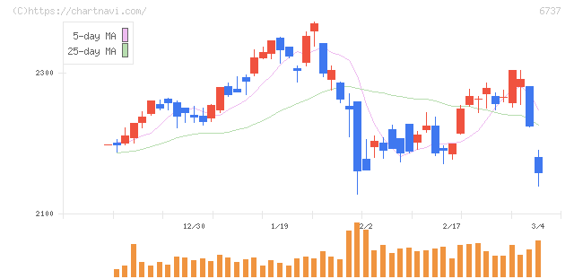 ＥＩＺＯ(6737)の日足チャート