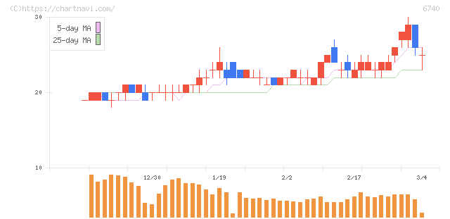 ジャパンディスプレイ(6740)の日足チャート