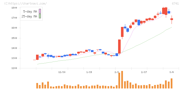 日本信号(6741)の日足チャート