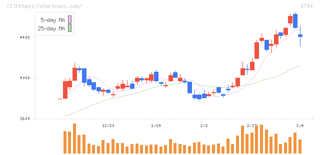 能美防災(6744)の日足チャート