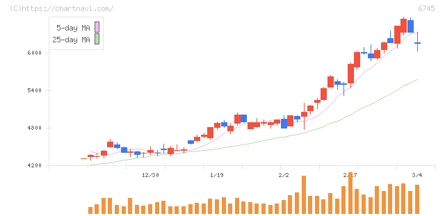 ホーチキ(6745)の日足チャート
