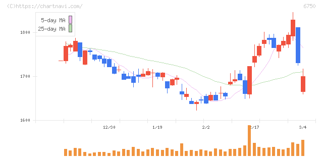 エレコム(6750)の日足チャート