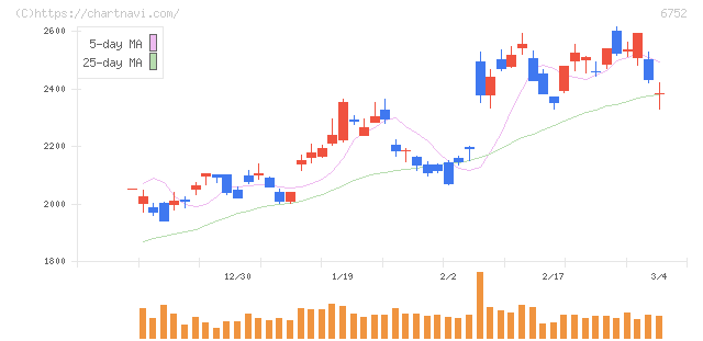 パナソニック　ホールディングス(6752)の日足チャート