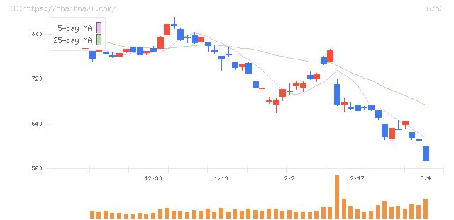 シャープ(6753)の日足チャート
