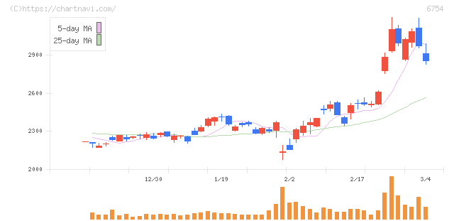 アンリツ(6754)の日足チャート