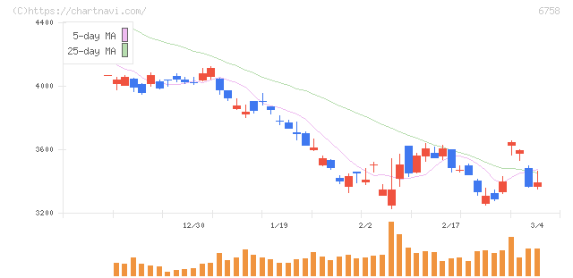 ソニーグループ(6758)の日足チャート