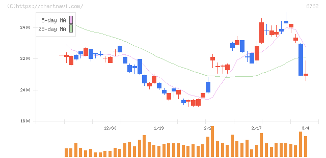 ＴＤＫ(6762)の日足チャート