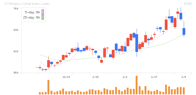 タムラ製作所(6768)の日足チャート