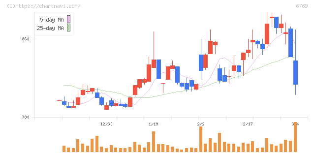 ザインエレクトロニクス(6769)の日足チャート