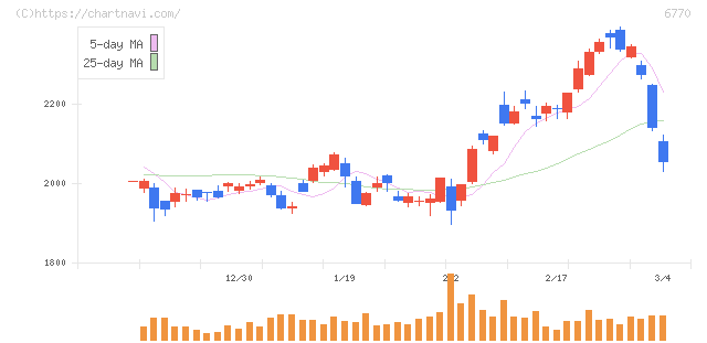 アルプスアルパイン(6770)の日足チャート