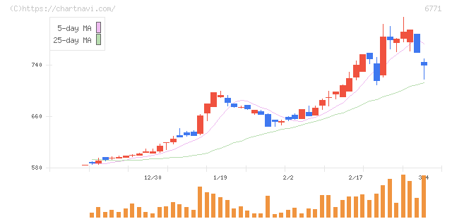 池上通信機(6771)の日足チャート