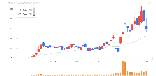 日本電波工業(6779)の日足チャート