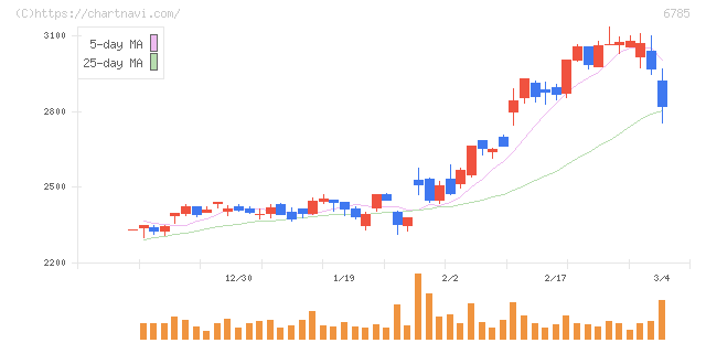 鈴木(6785)の日足チャート