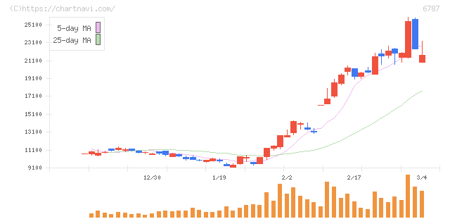 メイコー(6787)の日足チャート